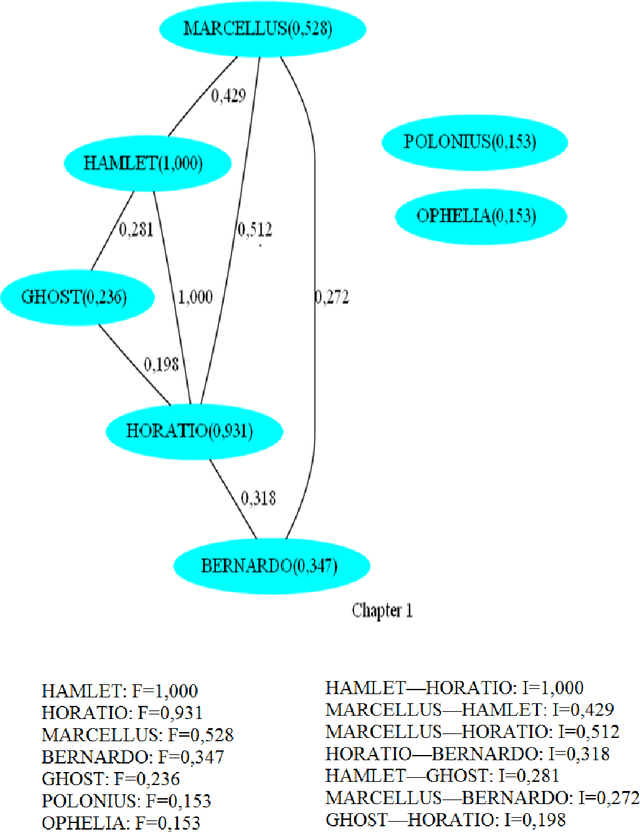 Figure 2 for Analysis of a Play by Means of CHAPLIN, the Characters and Places Interaction Network Software