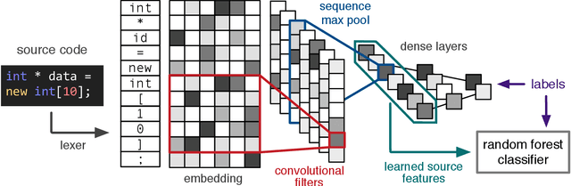 Figure 1 for Automated Vulnerability Detection in Source Code Using Deep Representation Learning