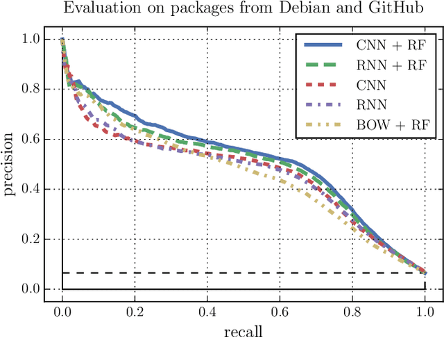 Figure 2 for Automated Vulnerability Detection in Source Code Using Deep Representation Learning