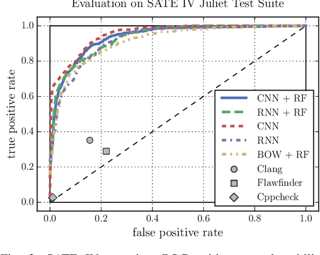 Figure 3 for Automated Vulnerability Detection in Source Code Using Deep Representation Learning