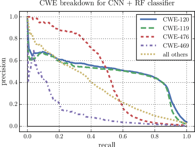 Figure 4 for Automated Vulnerability Detection in Source Code Using Deep Representation Learning