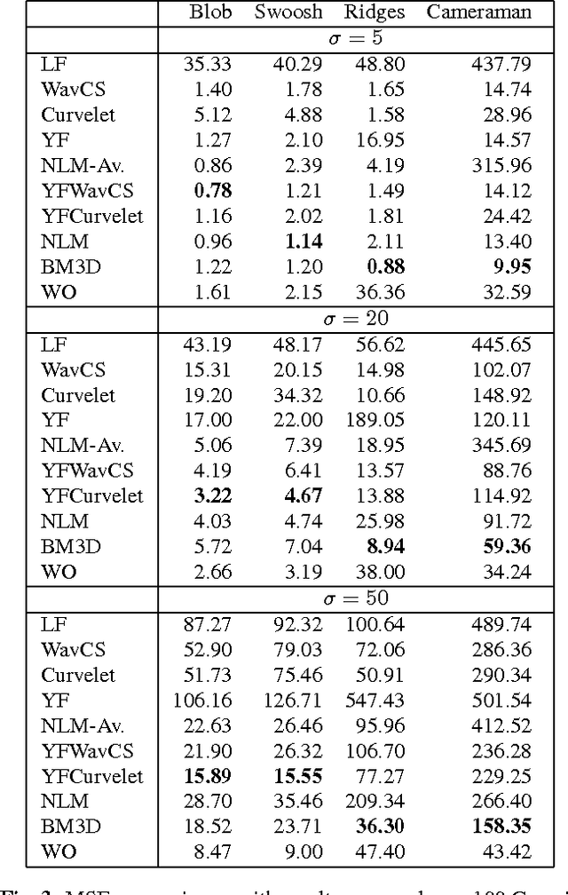 Figure 3 for A two-stage denoising filter: the preprocessed Yaroslavsky filter