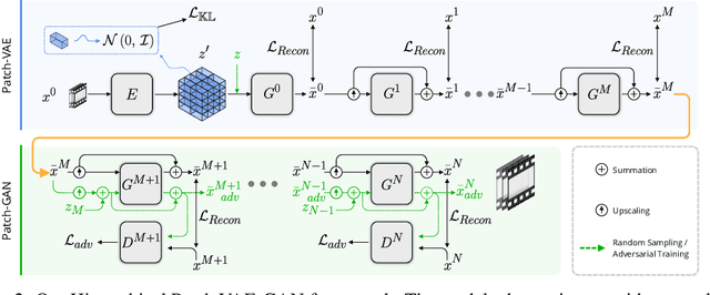 Figure 3 for Hierarchical Patch VAE-GAN: Generating Diverse Videos from a Single Sample