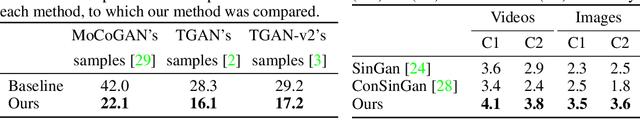 Figure 4 for Hierarchical Patch VAE-GAN: Generating Diverse Videos from a Single Sample