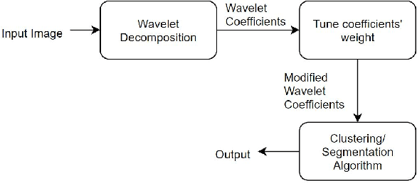 Figure 1 for Feature-Based Image Clustering and Segmentation Using Wavelets