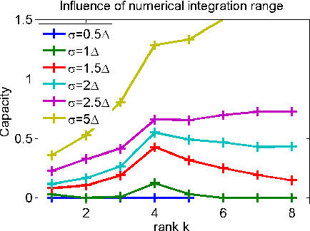 Figure 2 for Selecting the rank of truncated SVD by Maximum Approximation Capacity