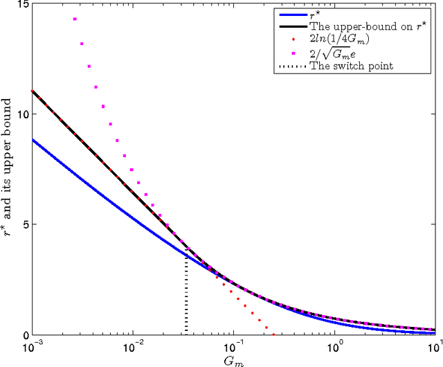 Figure 3 for On MMSE and MAP Denoising Under Sparse Representation Modeling Over a Unitary Dictionary