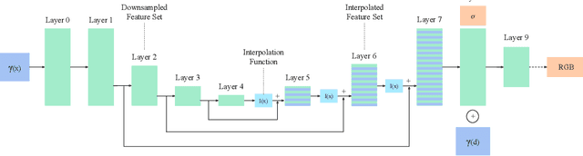 Figure 3 for UNeRF: Time and Memory Conscious U-Shaped Network for Training Neural Radiance Fields