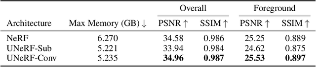 Figure 4 for UNeRF: Time and Memory Conscious U-Shaped Network for Training Neural Radiance Fields
