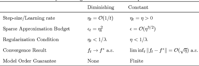 Figure 1 for Parsimonious Online Learning with Kernels via Sparse Projections in Function Space