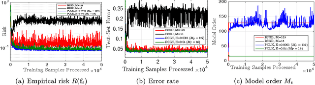 Figure 3 for Parsimonious Online Learning with Kernels via Sparse Projections in Function Space