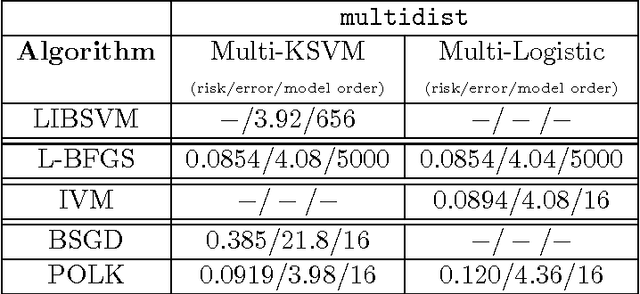 Figure 4 for Parsimonious Online Learning with Kernels via Sparse Projections in Function Space