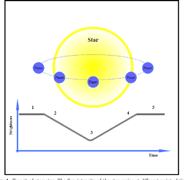 Figure 1 for ExoSGAN and ExoACGAN: Exoplanet Detection using Adversarial Training Algorithms