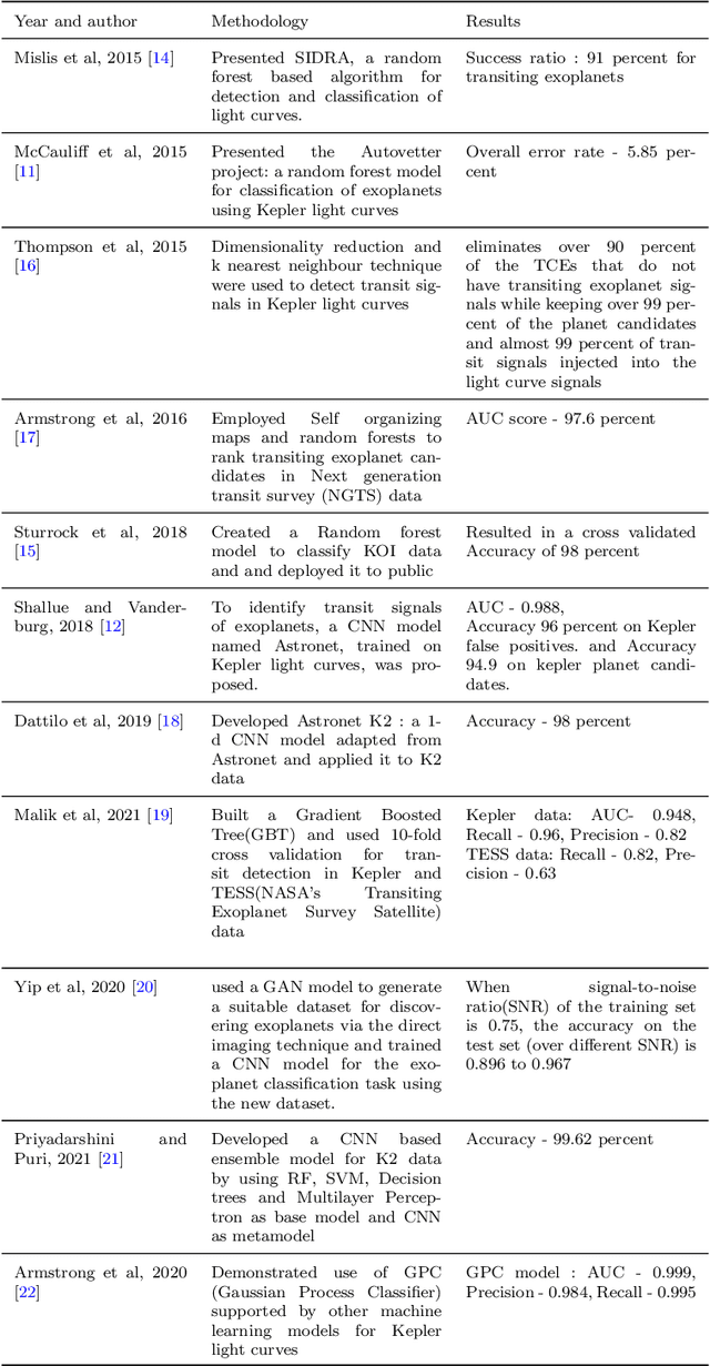 Figure 2 for ExoSGAN and ExoACGAN: Exoplanet Detection using Adversarial Training Algorithms