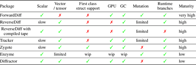 Figure 3 for AbstractDifferentiation.jl: Backend-Agnostic Differentiable Programming in Julia