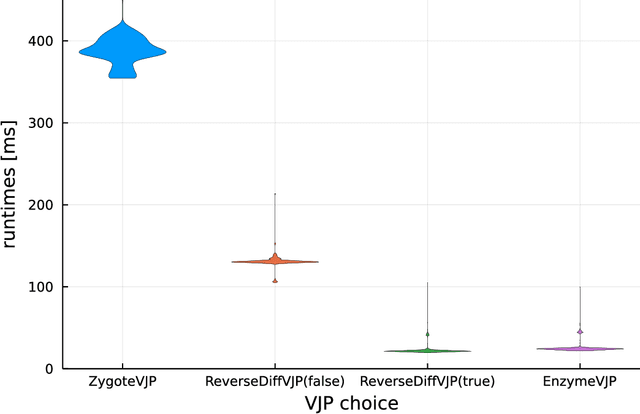 Figure 4 for AbstractDifferentiation.jl: Backend-Agnostic Differentiable Programming in Julia