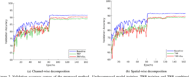 Figure 3 for Trained Rank Pruning for Efficient Deep Neural Networks