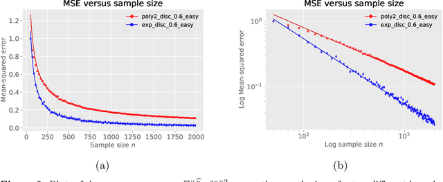 Figure 2 for Optimal policy evaluation using kernel-based temporal difference methods
