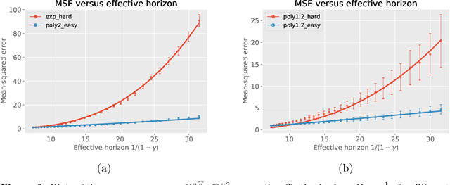 Figure 3 for Optimal policy evaluation using kernel-based temporal difference methods