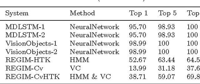 Figure 4 for Large Vocabulary Arabic Online Handwriting Recognition System