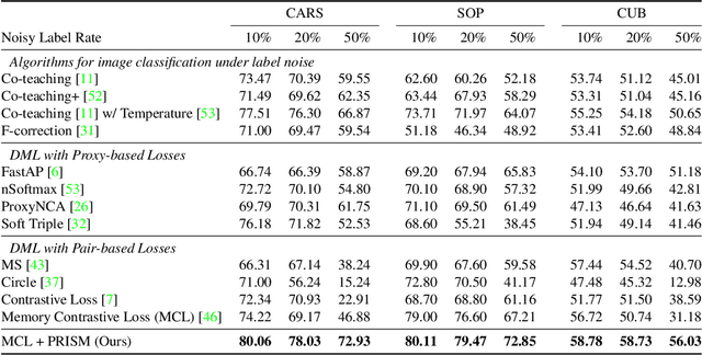 Figure 1 for Noise-resistant Deep Metric Learning with Ranking-based Instance Selection