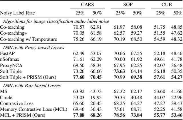 Figure 4 for Noise-resistant Deep Metric Learning with Ranking-based Instance Selection