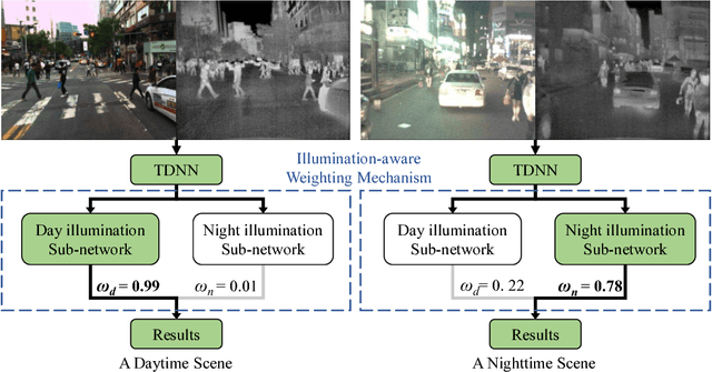 Figure 3 for Fusion of Multispectral Data Through Illumination-aware Deep Neural Networks for Pedestrian Detection