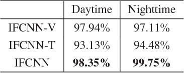 Figure 2 for Fusion of Multispectral Data Through Illumination-aware Deep Neural Networks for Pedestrian Detection