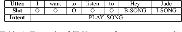Figure 1 for HAN: Higher-order Attention Network for Spoken Language Understanding
