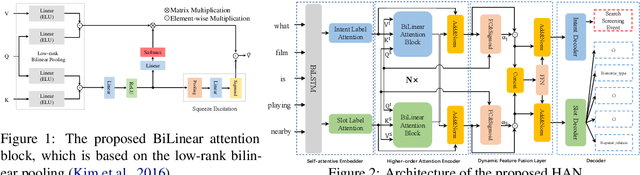 Figure 2 for HAN: Higher-order Attention Network for Spoken Language Understanding