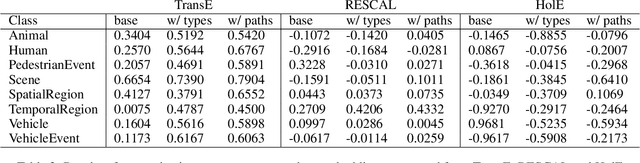 Figure 4 for An Evaluation of Knowledge Graph Embeddings for Autonomous Driving Data: Experience and Practice