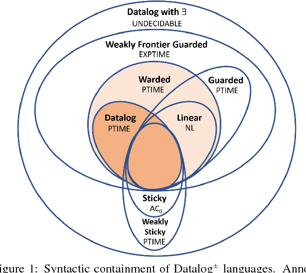 Figure 1 for The Vadalog System: Datalog-based Reasoning for Knowledge Graphs
