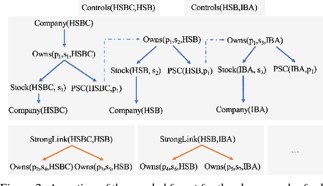 Figure 2 for The Vadalog System: Datalog-based Reasoning for Knowledge Graphs