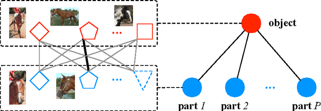 Figure 2 for DeePM: A Deep Part-Based Model for Object Detection and Semantic Part Localization