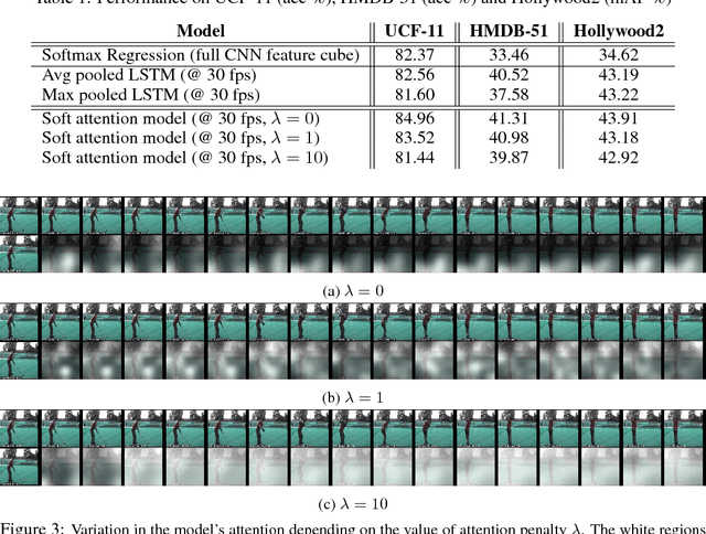 Figure 4 for Action Recognition using Visual Attention