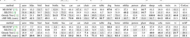 Figure 2 for Few-shot Weakly-Supervised Object Detection via Directional Statistics