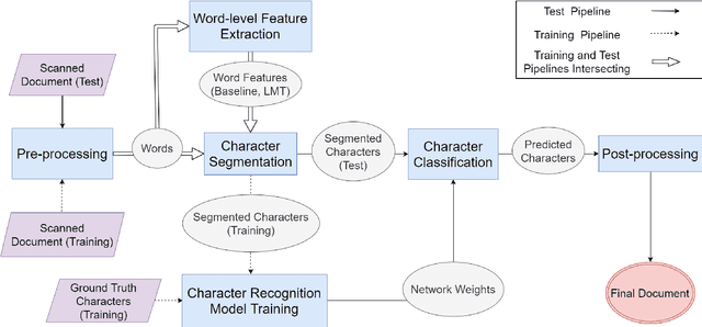 Figure 1 for An Efficient Language-Independent Multi-Font OCR for Arabic Script