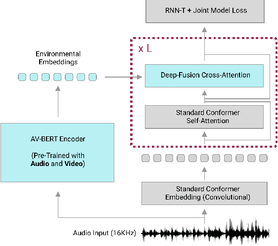 Figure 1 for Multi-Modal Pre-Training for Automated Speech Recognition