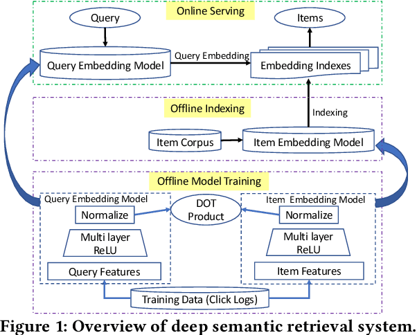 Figure 1 for From Semantic Retrieval to Pairwise Ranking: Applying Deep Learning in E-commerce Search