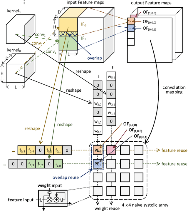 Figure 1 for S2Engine: A Novel Systolic Architecture for Sparse Convolutional Neural Networks