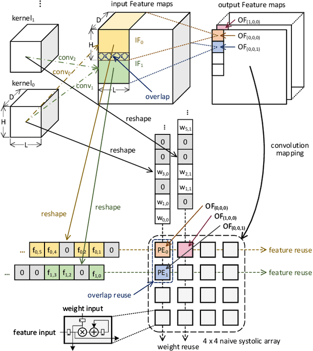 Figure 1 for S2Engine: A Novel Systolic Architecture for Sparse Convolutional Neural Networks