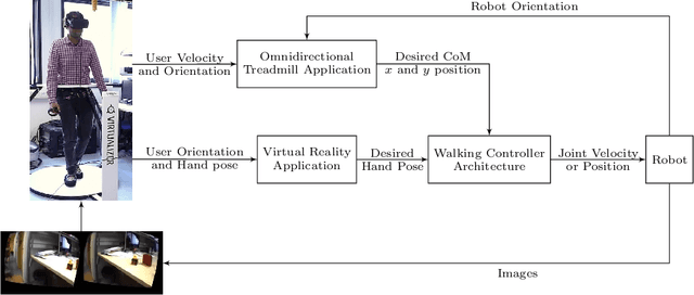 Figure 1 for Telexistence and Teleoperation for Walking Humanoid Robots