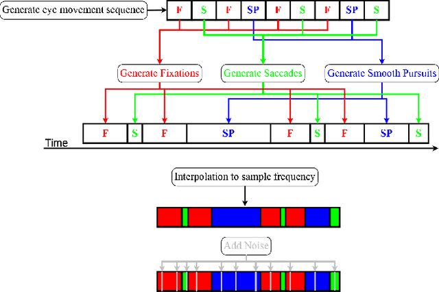 Figure 1 for Eye movement simulation and detector creation to reduce laborious parameter adjustments