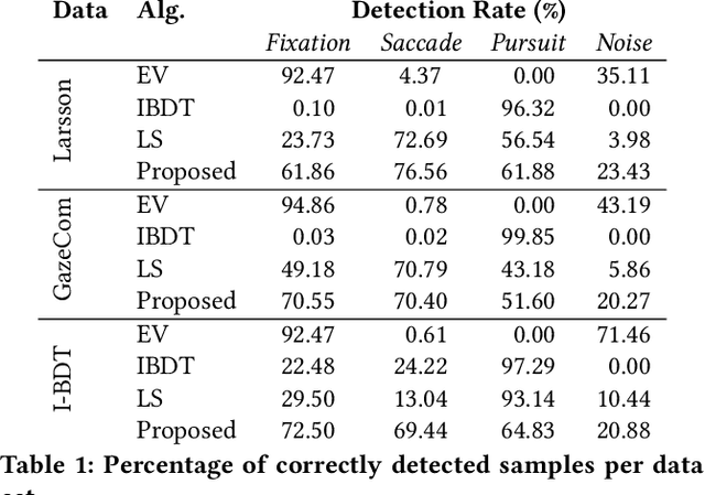 Figure 2 for Eye movement simulation and detector creation to reduce laborious parameter adjustments