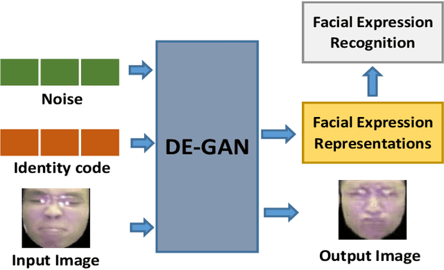 Figure 1 for Facial Expression Representation Learning by Synthesizing Expression Images