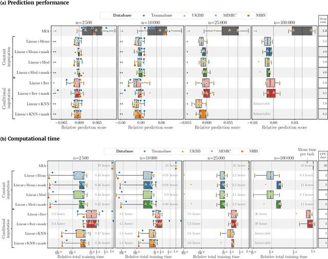 Figure 3 for Benchmarking missing-values approaches for predictive models on health databases