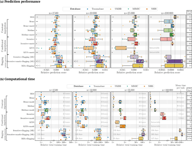 Figure 2 for Benchmarking missing-values approaches for predictive models on health databases