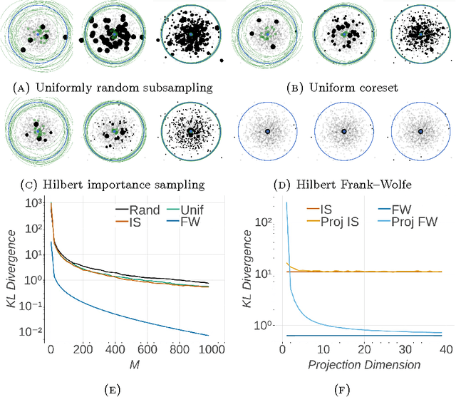 Figure 2 for Automated Scalable Bayesian Inference via Hilbert Coresets