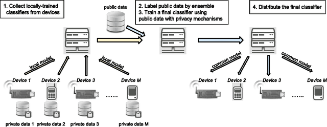 Figure 1 for Learning Privately from Multiparty Data