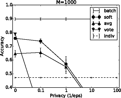 Figure 2 for Learning Privately from Multiparty Data